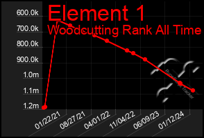 Total Graph of Element 1