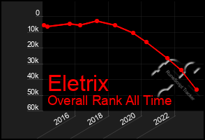 Total Graph of Eletrix