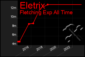 Total Graph of Eletrix