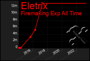 Total Graph of Eletrix