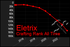 Total Graph of Eletrix