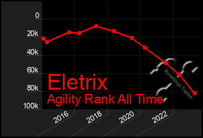 Total Graph of Eletrix