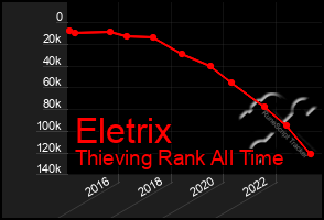 Total Graph of Eletrix