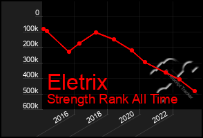 Total Graph of Eletrix