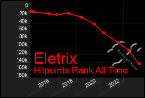 Total Graph of Eletrix