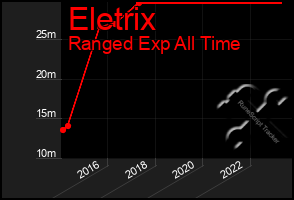 Total Graph of Eletrix