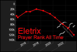 Total Graph of Eletrix