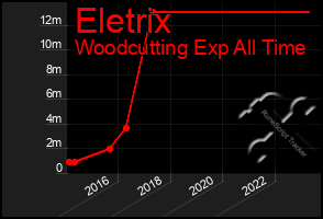 Total Graph of Eletrix