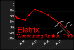 Total Graph of Eletrix