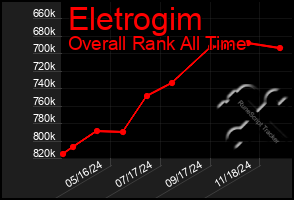 Total Graph of Eletrogim