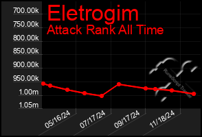 Total Graph of Eletrogim