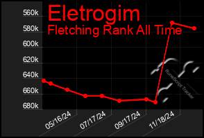 Total Graph of Eletrogim