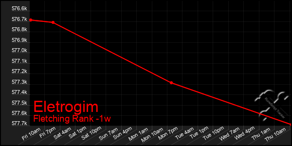 Last 7 Days Graph of Eletrogim