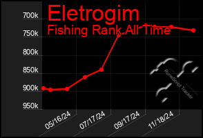 Total Graph of Eletrogim