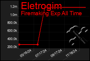 Total Graph of Eletrogim