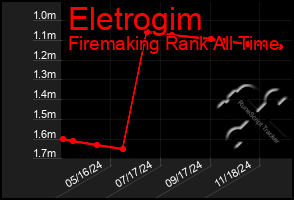 Total Graph of Eletrogim