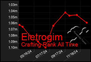 Total Graph of Eletrogim