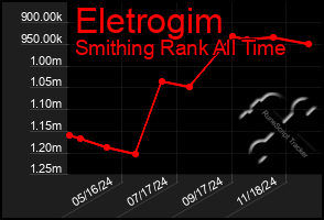 Total Graph of Eletrogim