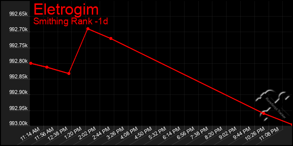 Last 24 Hours Graph of Eletrogim