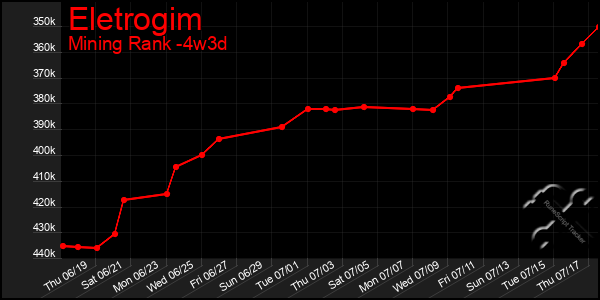 Last 31 Days Graph of Eletrogim