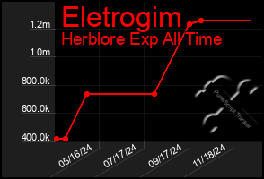 Total Graph of Eletrogim