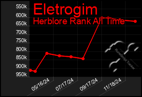 Total Graph of Eletrogim