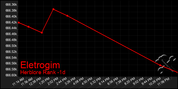 Last 24 Hours Graph of Eletrogim