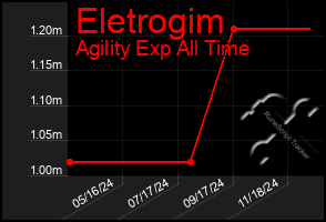 Total Graph of Eletrogim