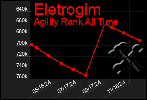 Total Graph of Eletrogim