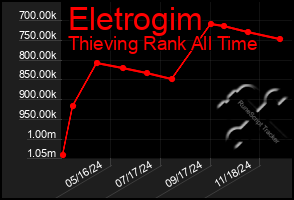 Total Graph of Eletrogim