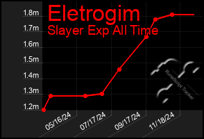 Total Graph of Eletrogim