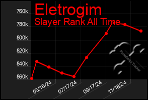 Total Graph of Eletrogim