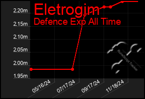 Total Graph of Eletrogim