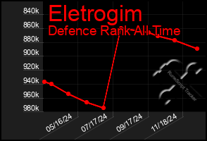 Total Graph of Eletrogim