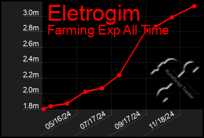 Total Graph of Eletrogim