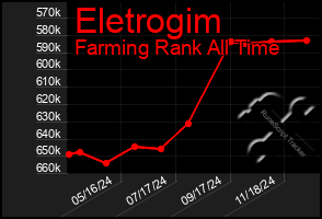 Total Graph of Eletrogim