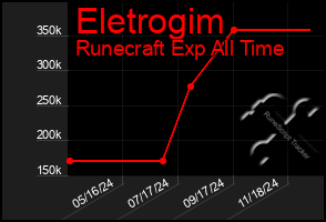 Total Graph of Eletrogim