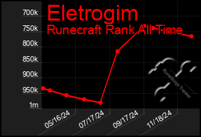 Total Graph of Eletrogim