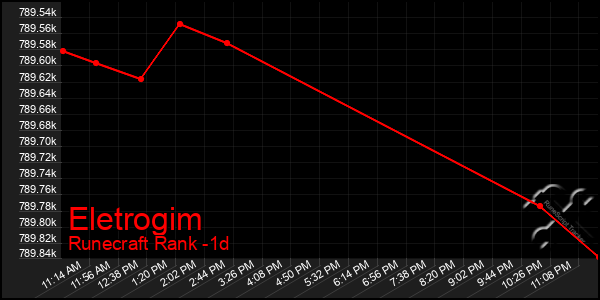 Last 24 Hours Graph of Eletrogim