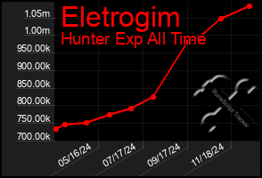 Total Graph of Eletrogim