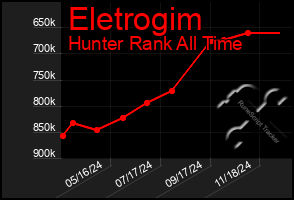 Total Graph of Eletrogim