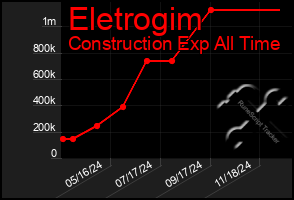 Total Graph of Eletrogim