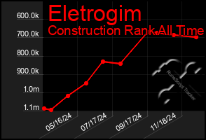 Total Graph of Eletrogim