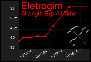 Total Graph of Eletrogim