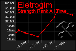 Total Graph of Eletrogim