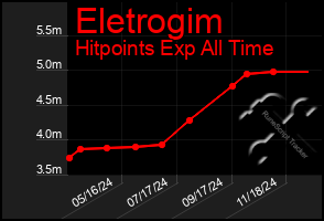 Total Graph of Eletrogim