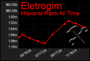 Total Graph of Eletrogim