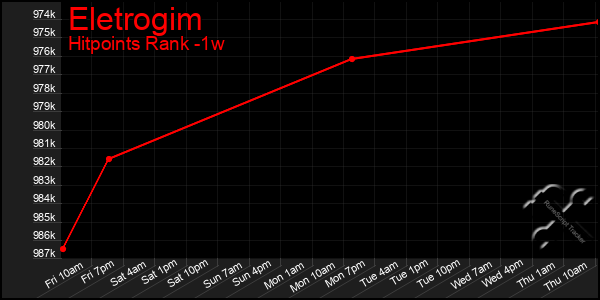 Last 7 Days Graph of Eletrogim