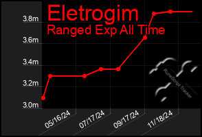 Total Graph of Eletrogim