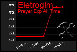 Total Graph of Eletrogim